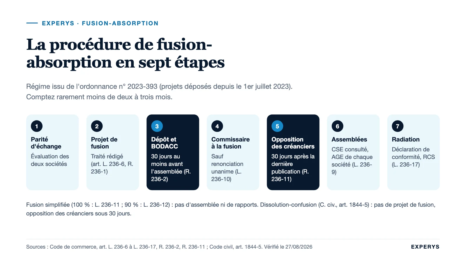 Les sept étapes de la procédure de fusion-absorption avec les délais du Code de commerce