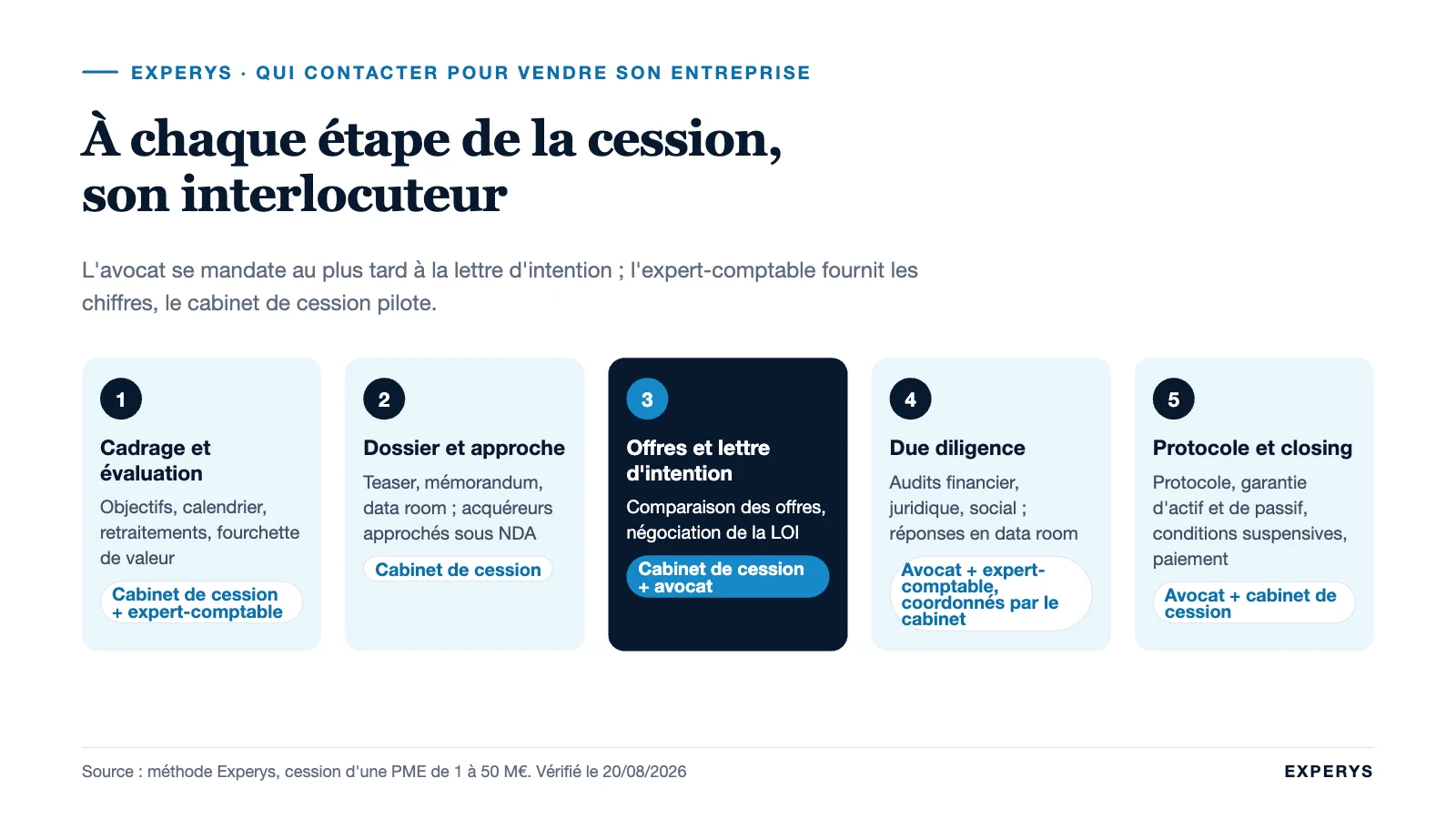 Frise des cinq étapes d’une cession de PME avec l’interlocuteur qui intervient à chaque étape