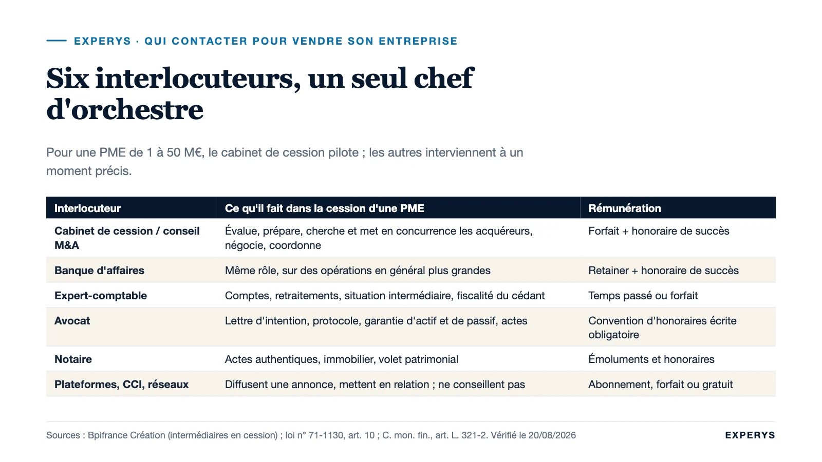 Tableau des interlocuteurs pour vendre son entreprise : cabinet de cession, avocat, expert-comptable, plateforme