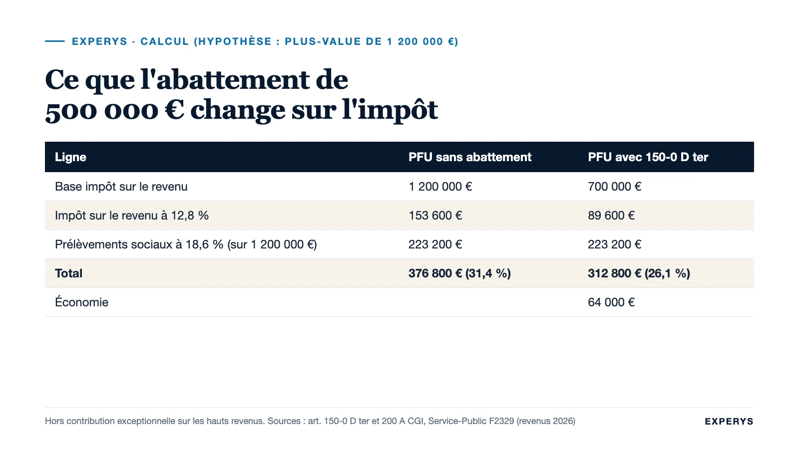 Tableau de calcul de l'impôt sur une plus-value de 1,2 M€ avec et sans l'abattement de 500 000 €