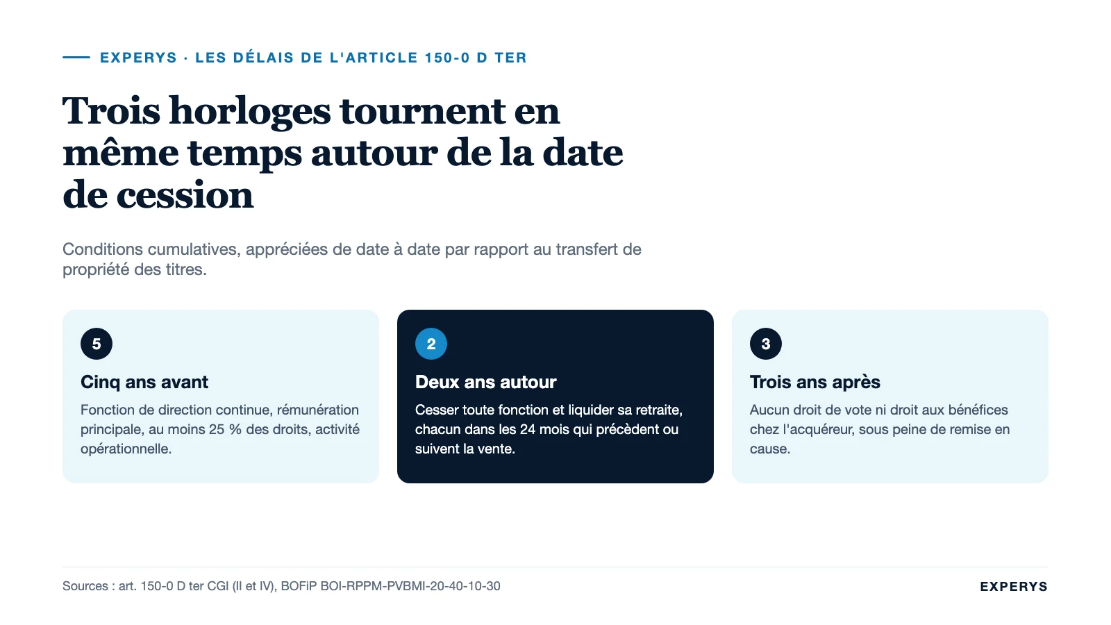 Frise des délais de l'article 150-0 D ter : cinq ans avant la cession, deux ans autour, trois ans après