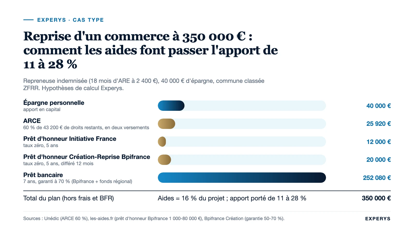 Plan de financement d’une reprise de commerce à 350 000 euros avec ARCE et prêts d’honneur