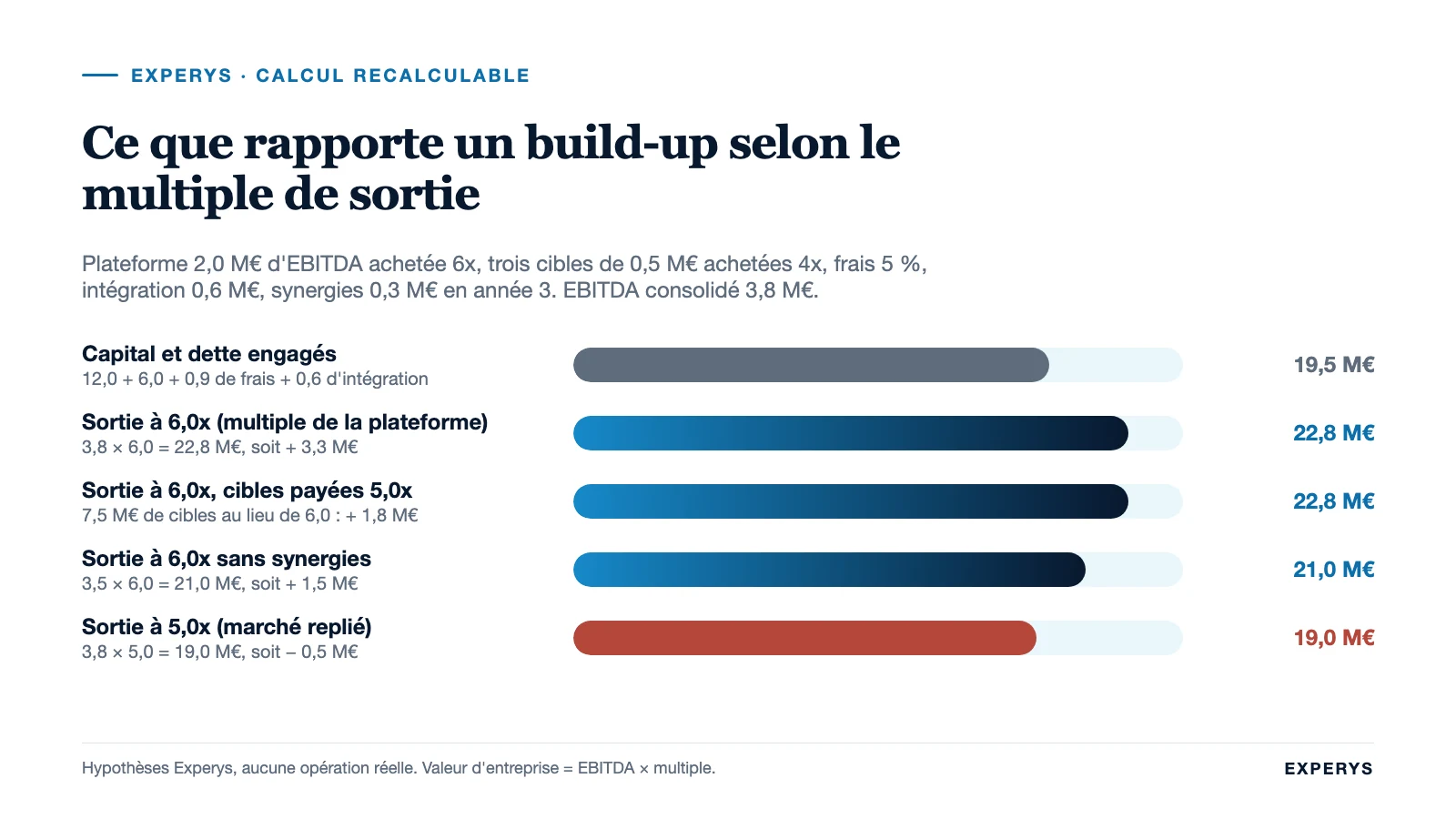 Barres comparant la valeur de sortie d’un build-up selon le multiple de revente