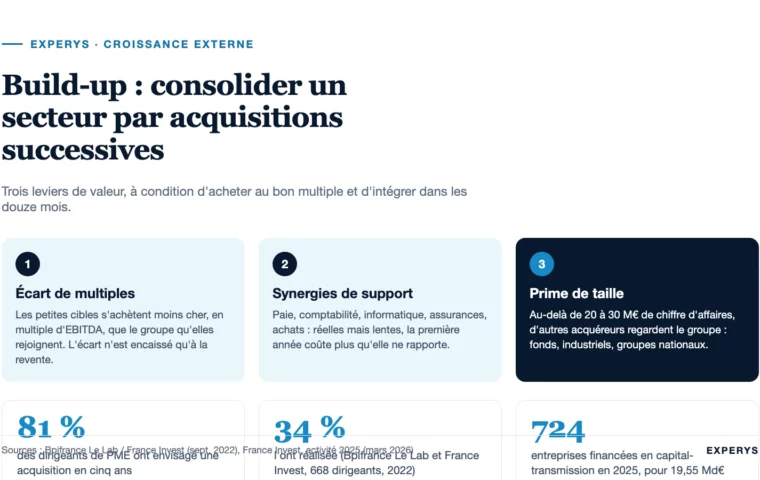 Carte de synthèse du build-up : trois leviers de valeur et deux chiffres Bpifrance
