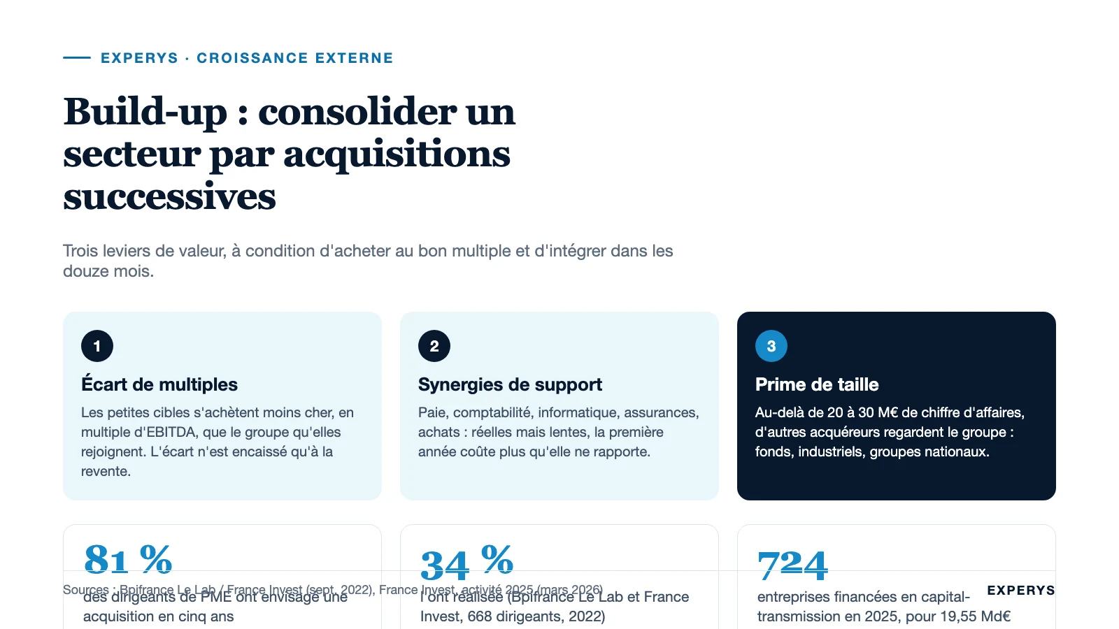 Carte de synthèse du build-up : trois leviers de valeur et deux chiffres Bpifrance