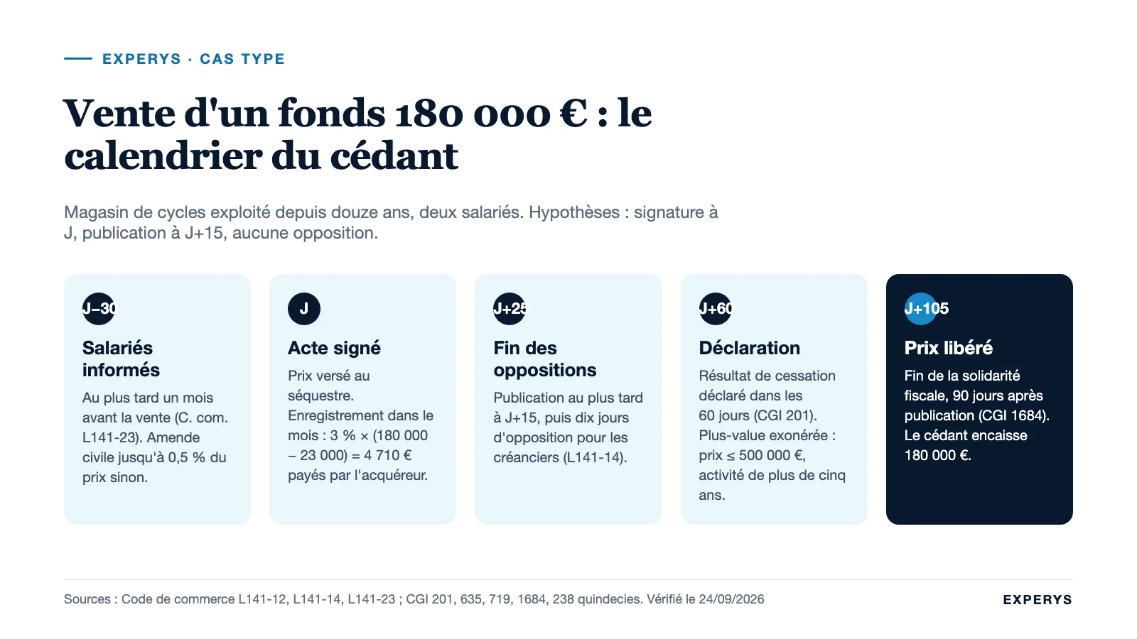 Frise chronologique de la vente d'un fonds de commerce, de l'information des salariés à la libération du séquestre
