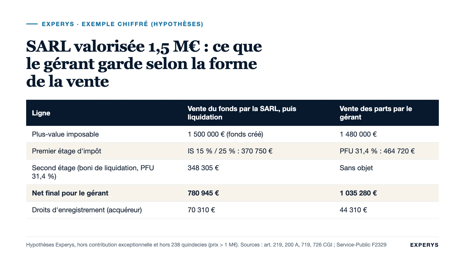 Exemple chiffré : ce que le dirigeant encaisse en vendant le fonds ou les titres d'une SARL