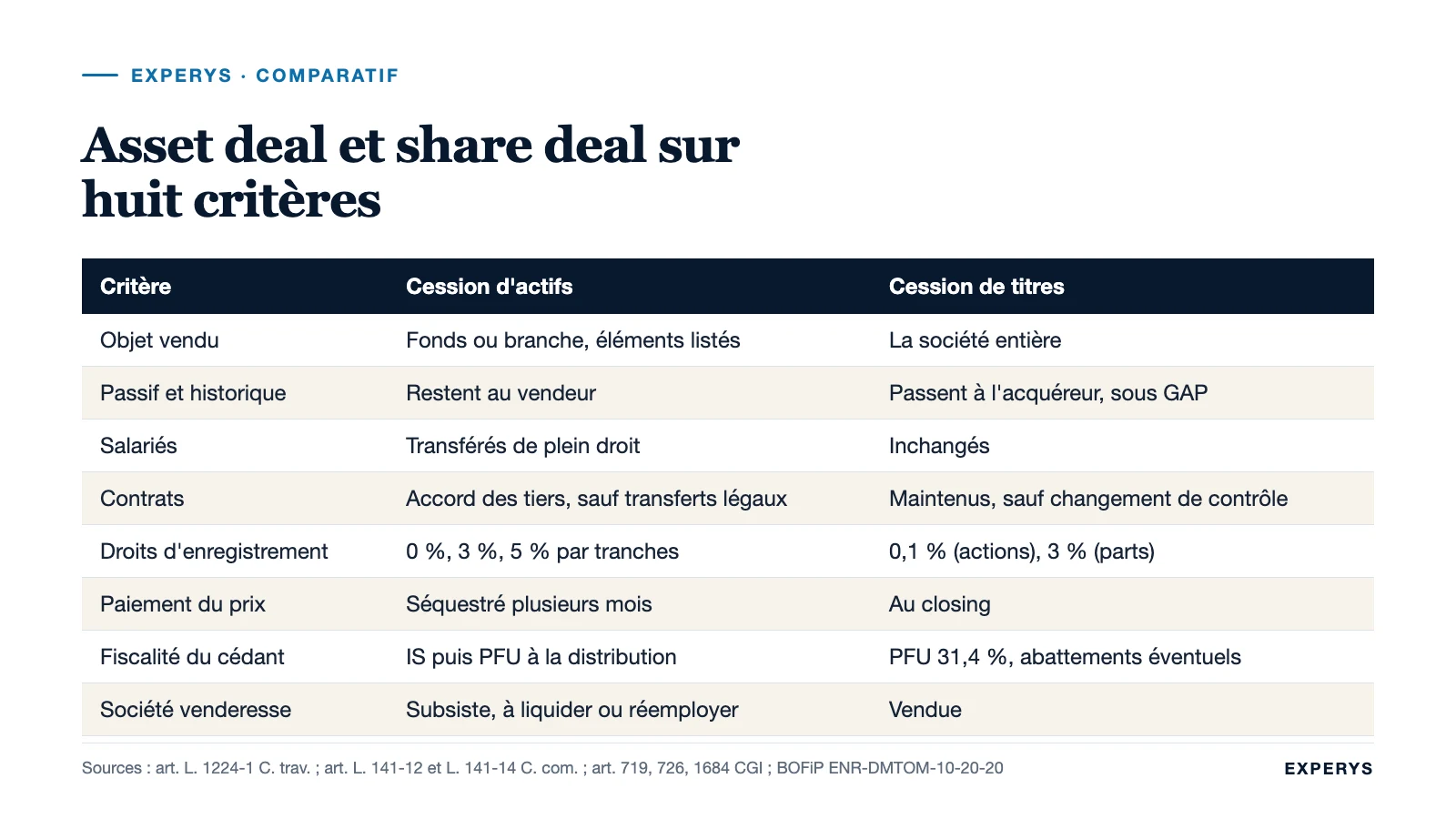 Tableau comparatif cession d'actifs et cession de titres : passif, salariés, contrats, droits, prix