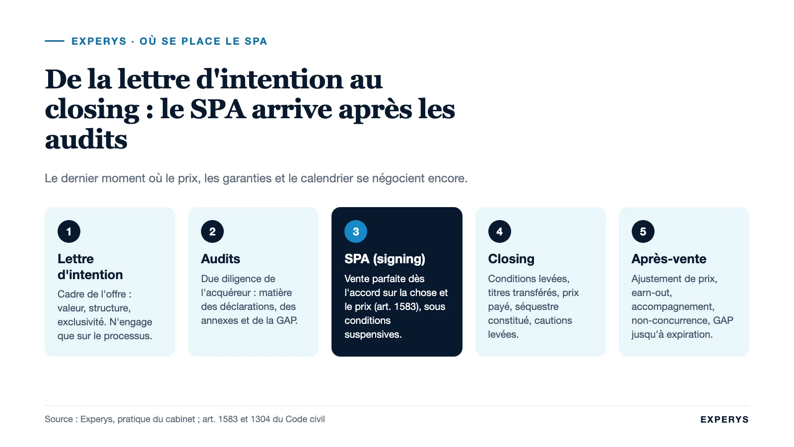 Frise du processus de cession, de la lettre d'intention au closing, avec la place du SPA