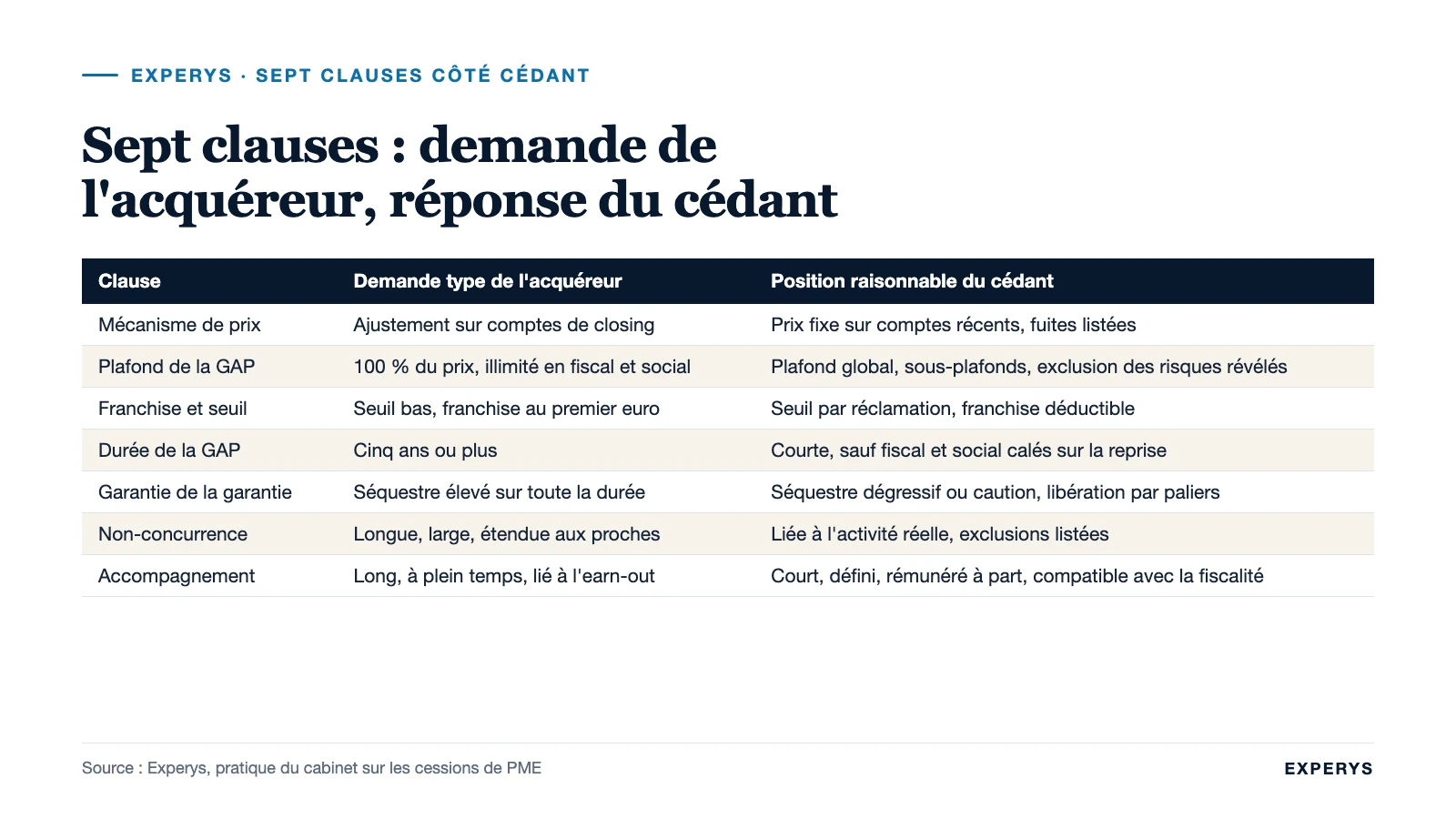 Tableau des clauses du SPA et de la position à tenir côté cédant pour chacune