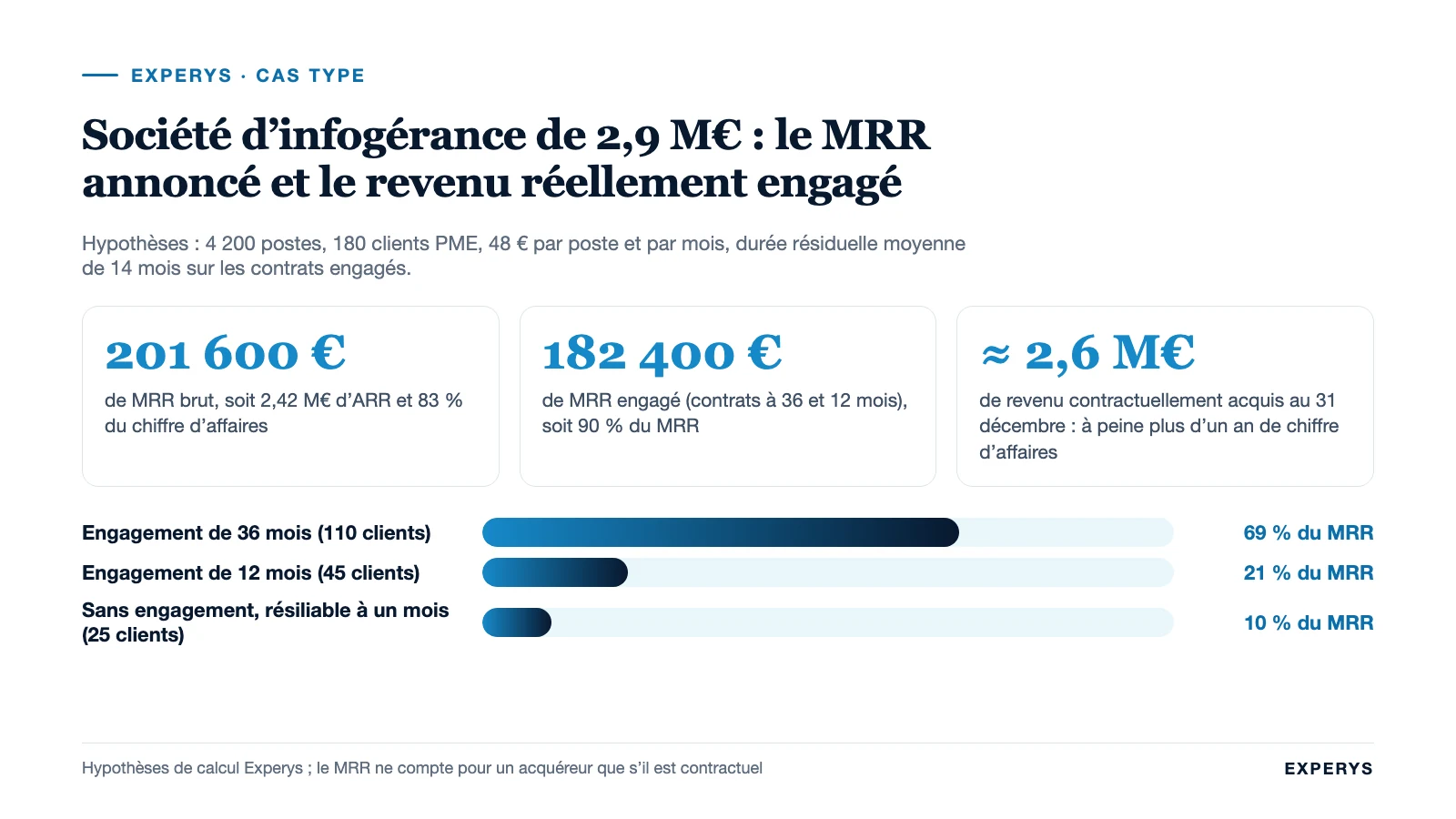 Chiffres clés du calcul de MRR engagé d’une société d’infogérance de 4 200 postes