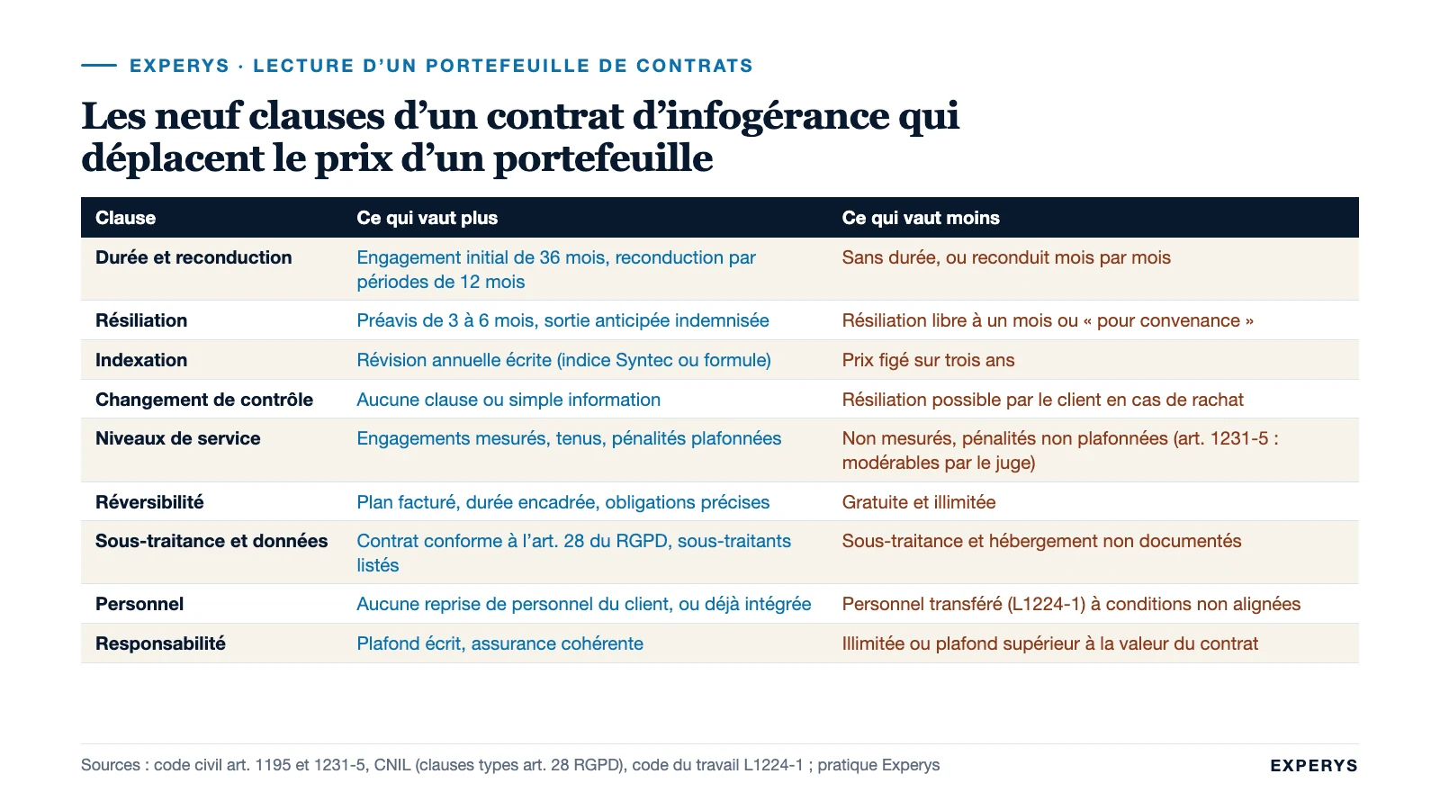 Tableau des neuf clauses d’un contrat d’infogérance qui augmentent ou réduisent la valeur du portefeuille
