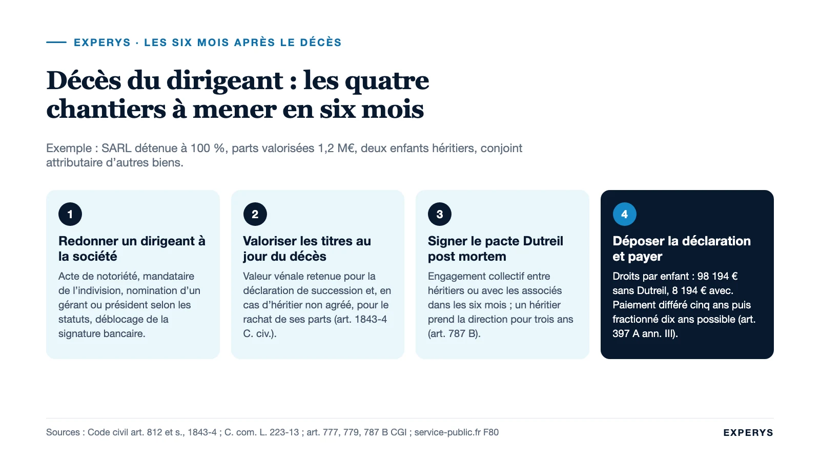 Frise des six mois qui suivent le décès d’un dirigeant : pouvoirs, valorisation, Dutreil, déclaration