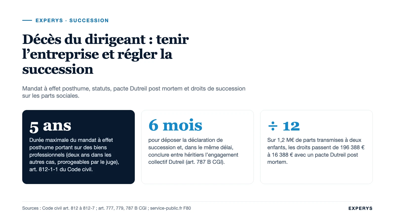 Carte de synthèse sur le décès du dirigeant : mandat posthume, six mois, droits de succession