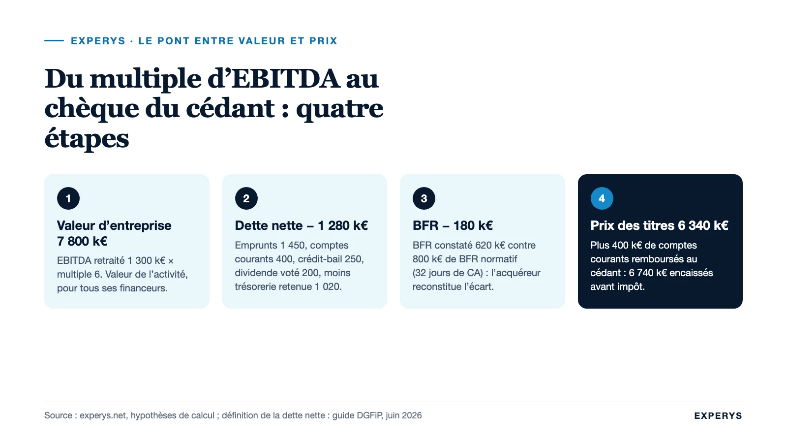 Les quatre étapes du passage de la valeur d’entreprise au prix des titres d’une PME