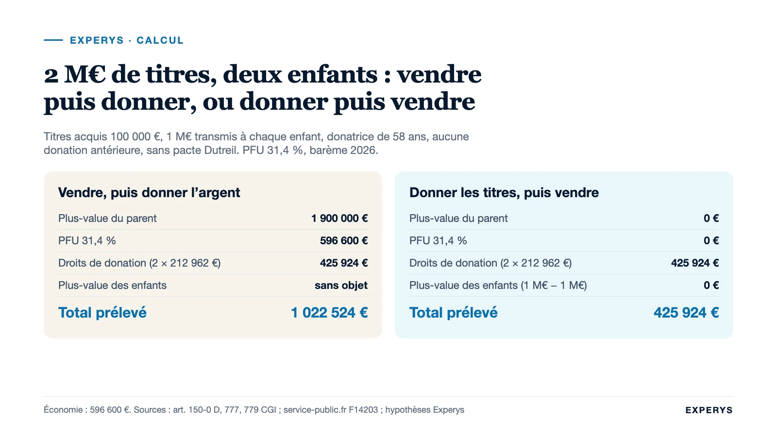 Comparatif chiffré vendre puis donner contre donner puis vendre sur 2 M€ de titres