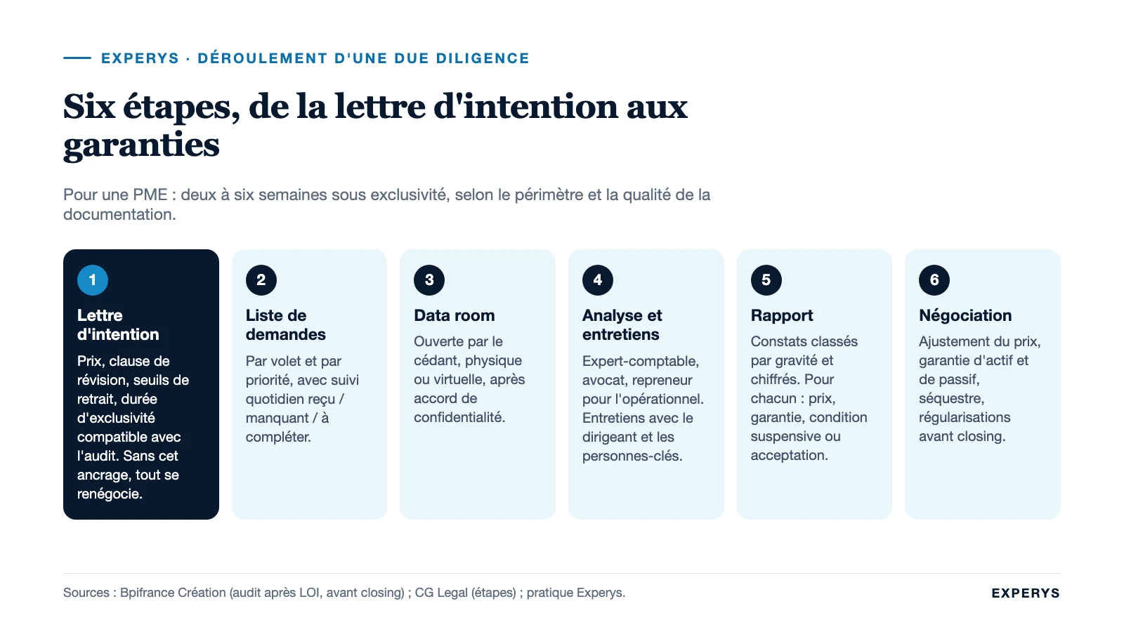 Les six étapes d’une due diligence d’acquisition, de la lettre d’intention à la négociation des garanties