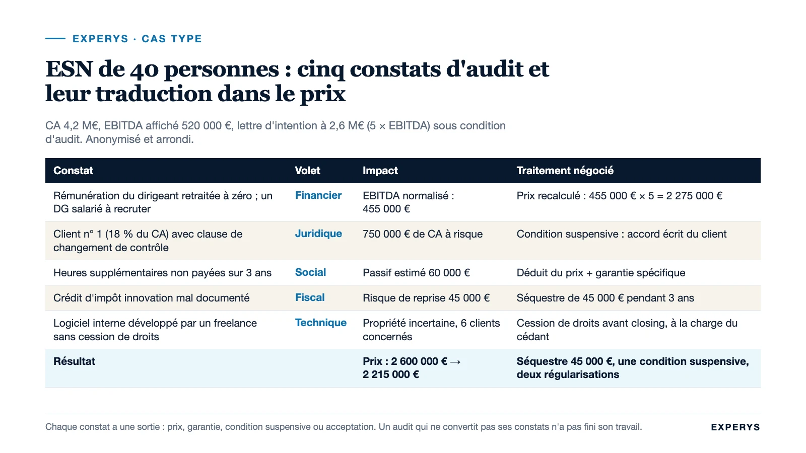 Constats d’audit d’une ESN de 40 personnes et leur traitement dans le prix et les garanties