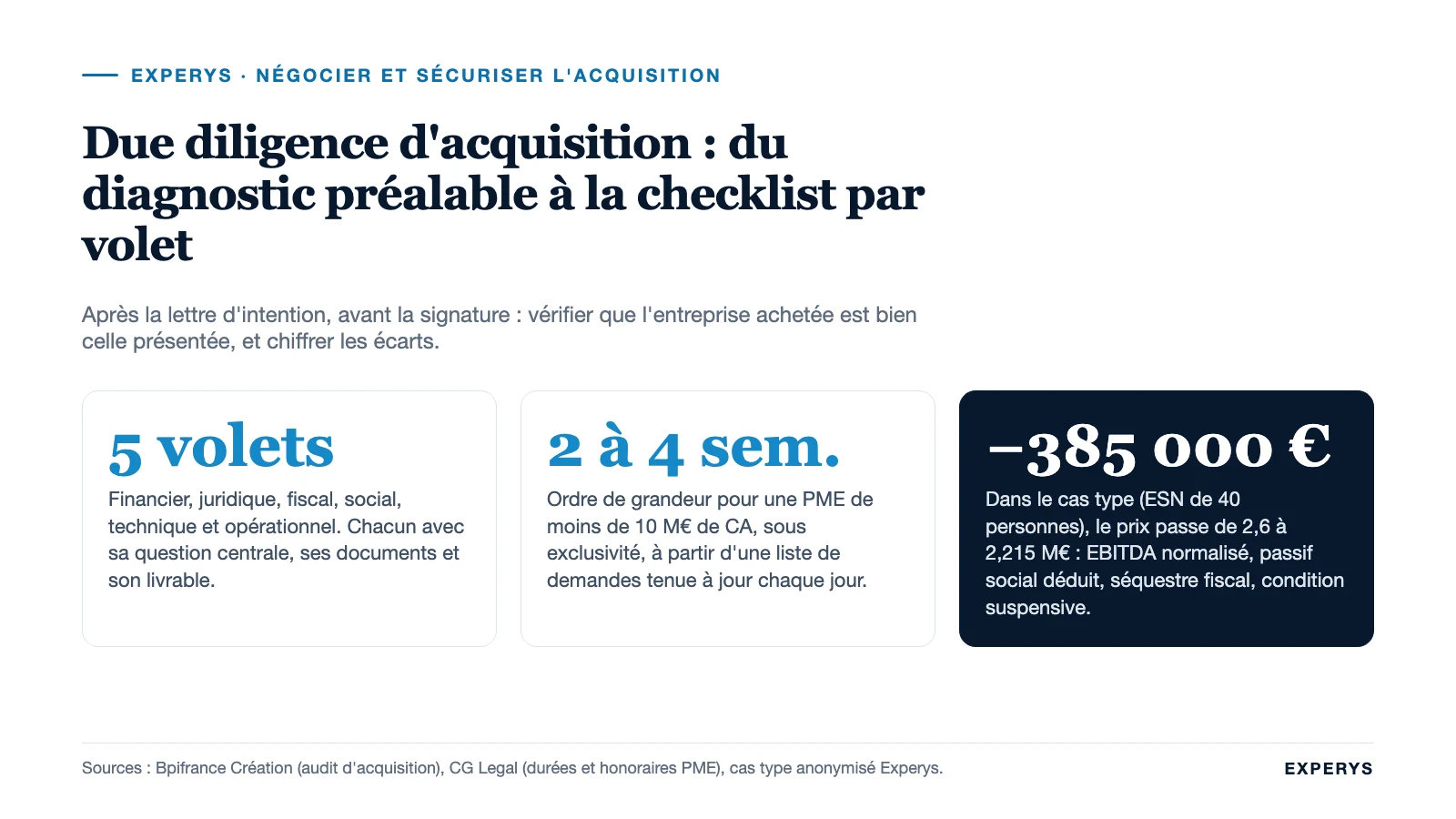 Carte de synthèse : due diligence d’acquisition, cinq volets, délai et effet sur le prix