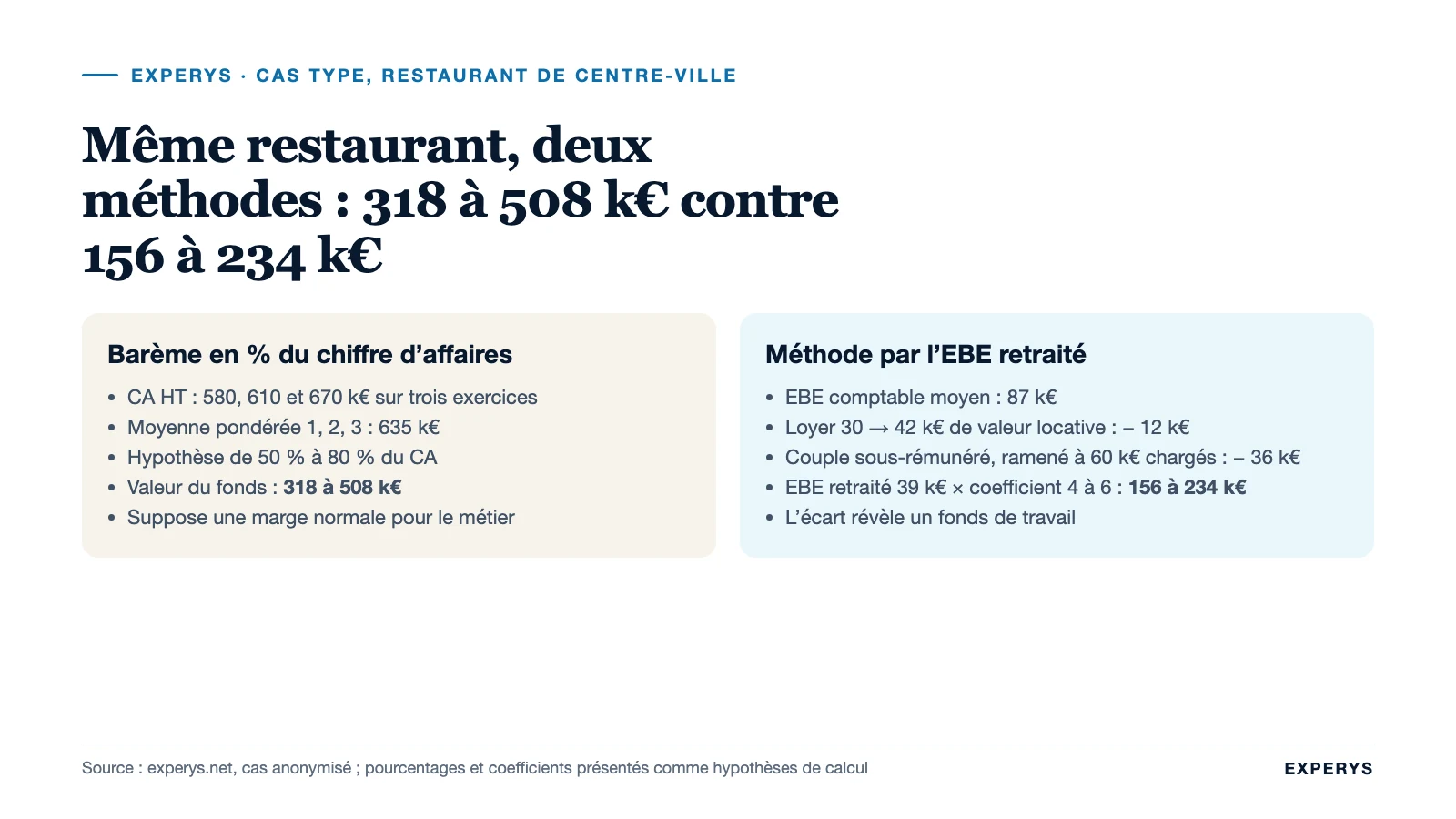 Comparatif barème du chiffre d’affaires contre méthode par l’EBE pour un restaurant de 620 k€ de CA
