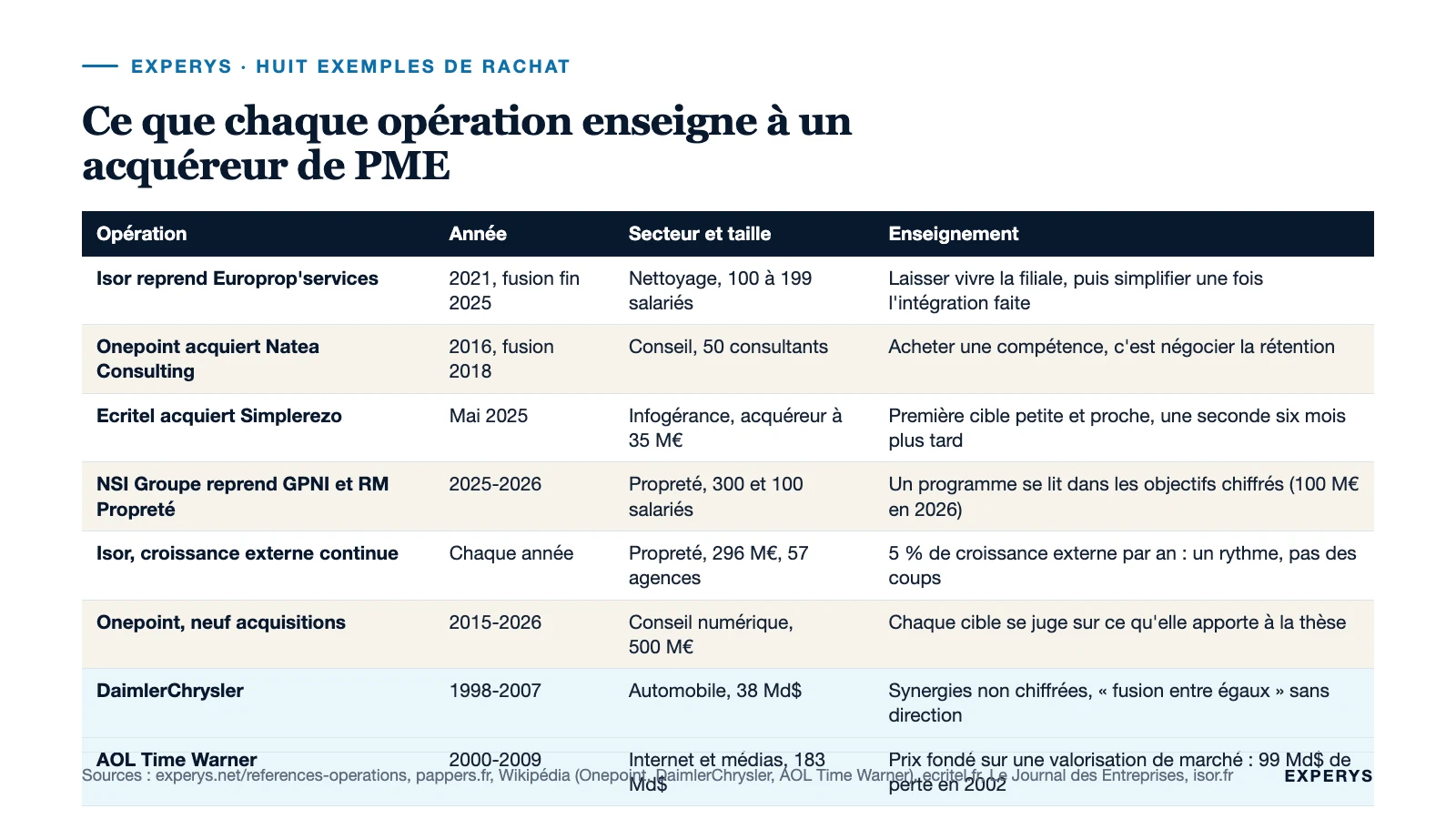 Tableau des huit exemples de rachat avec année, taille, motif et enseignement