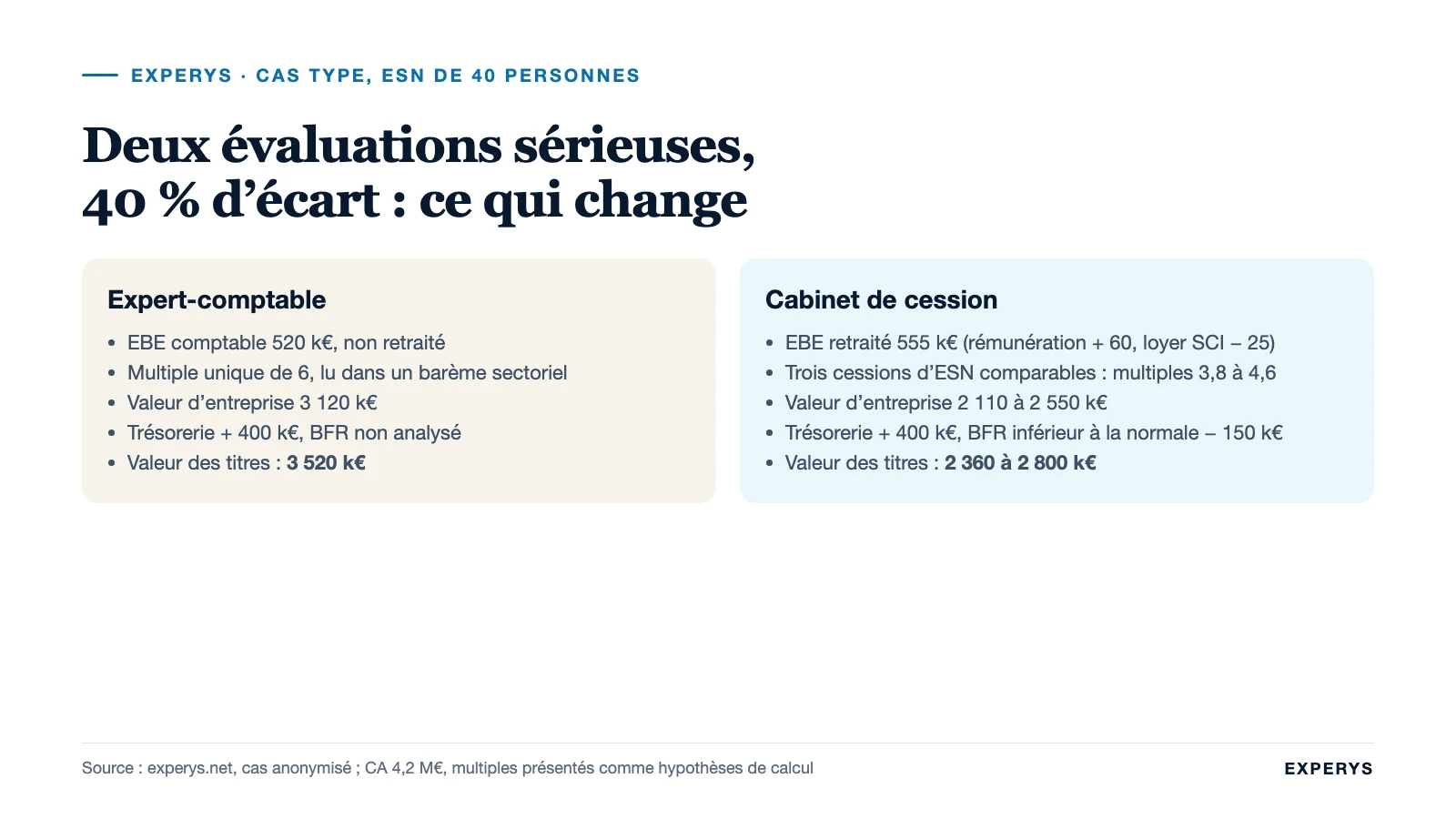 Comparatif de deux évaluations d’une ESN de 40 personnes par un expert-comptable et un cabinet de cession