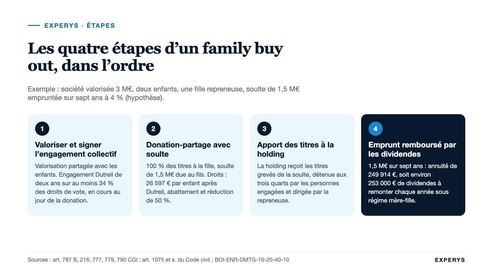 Frise des quatre étapes d’un family buy out, de l’engagement Dutreil au remboursement