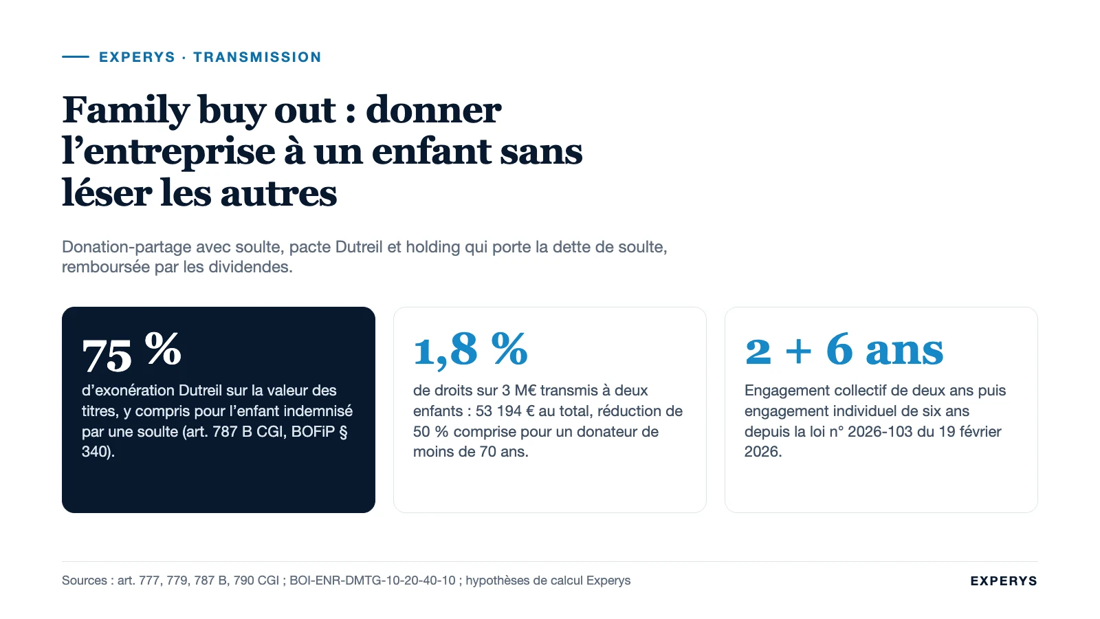 Carte de synthèse du family buy out : donation-partage, soulte, holding et pacte Dutreil