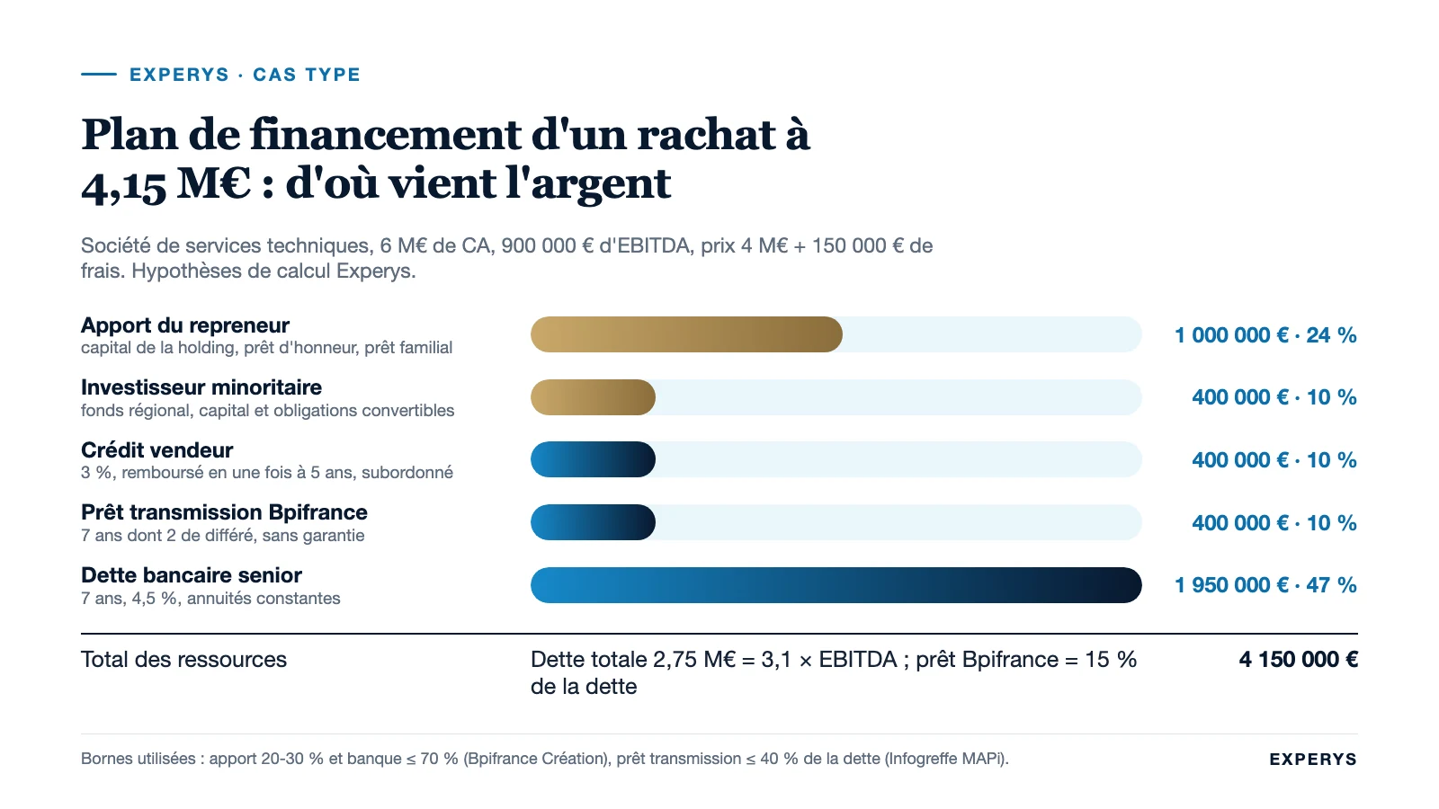 Répartition des ressources d’un plan de financement de rachat d’entreprise à 4,15 millions d’euros