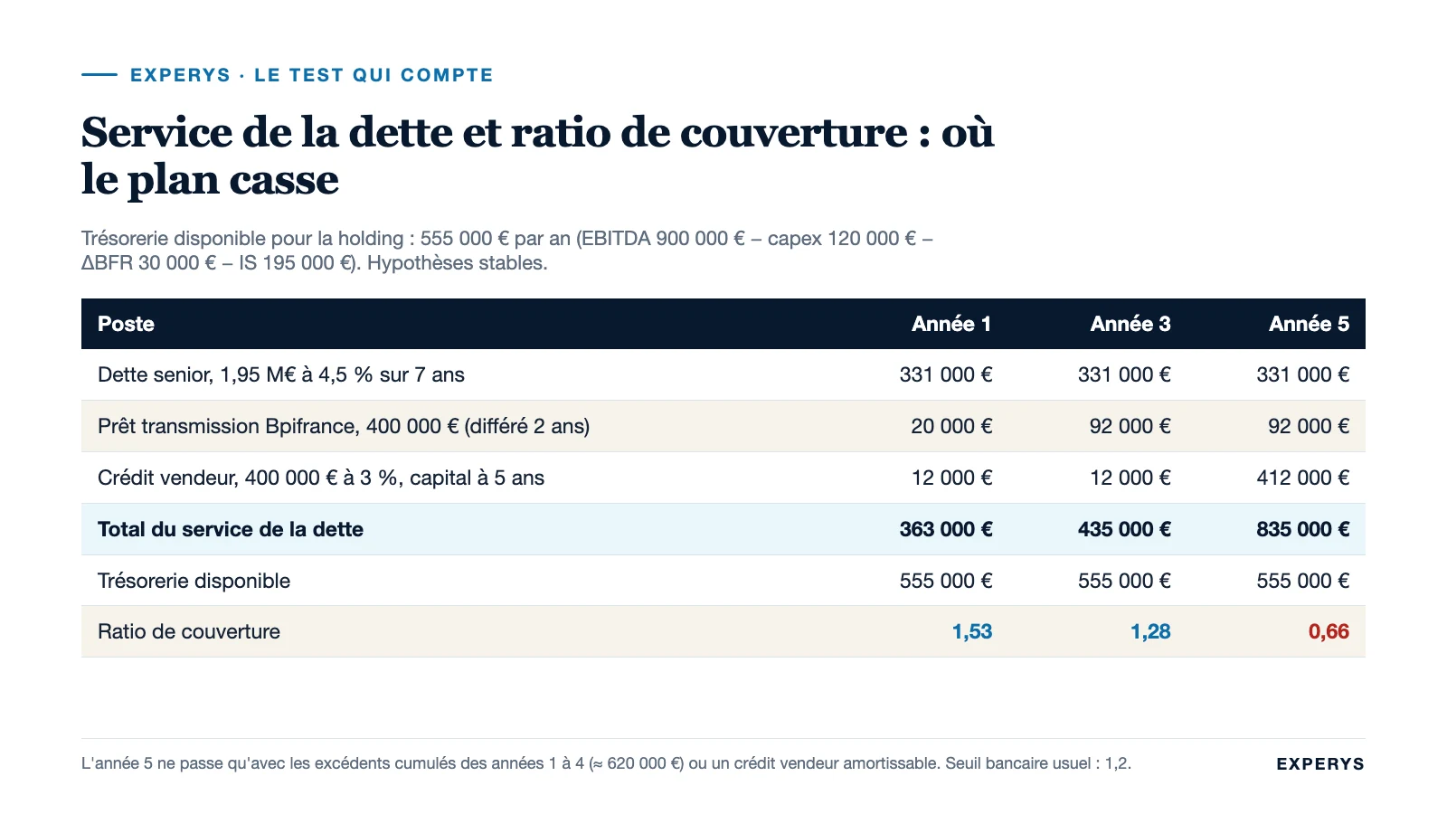 Service de la dette et ratio de couverture d’un rachat d’entreprise en années 1, 3 et 5