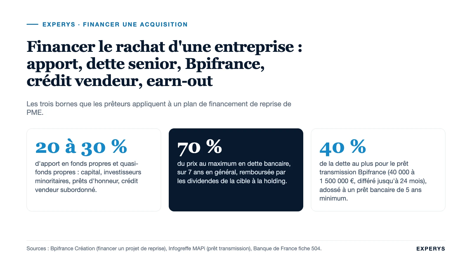 Carte de synthèse : financer le rachat d’une entreprise, apport, dette bancaire et prêt Bpifrance