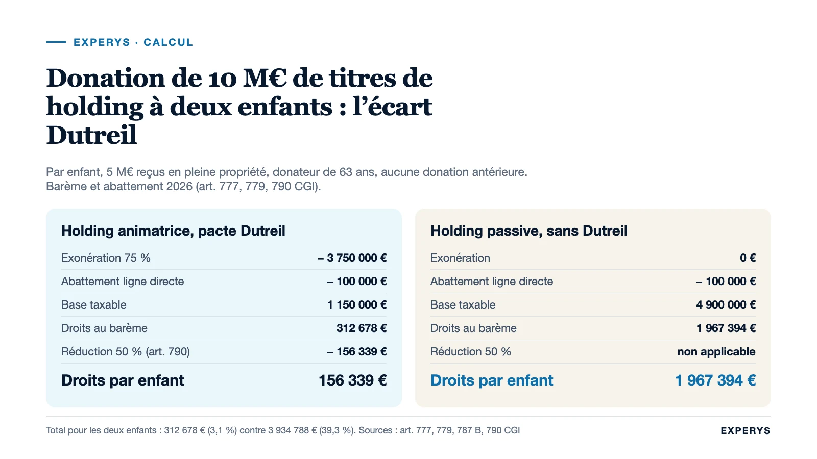 Comparatif des droits de donation sur 10 M€ de titres de holding, animatrice ou passive