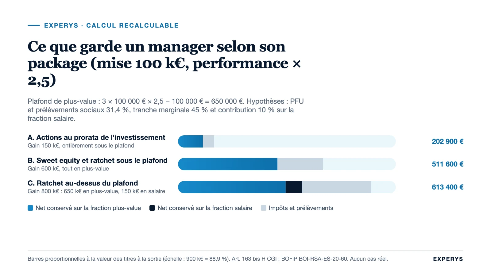 Barres du net perçu par un manager selon trois scénarios de package et le plafond 163 bis H