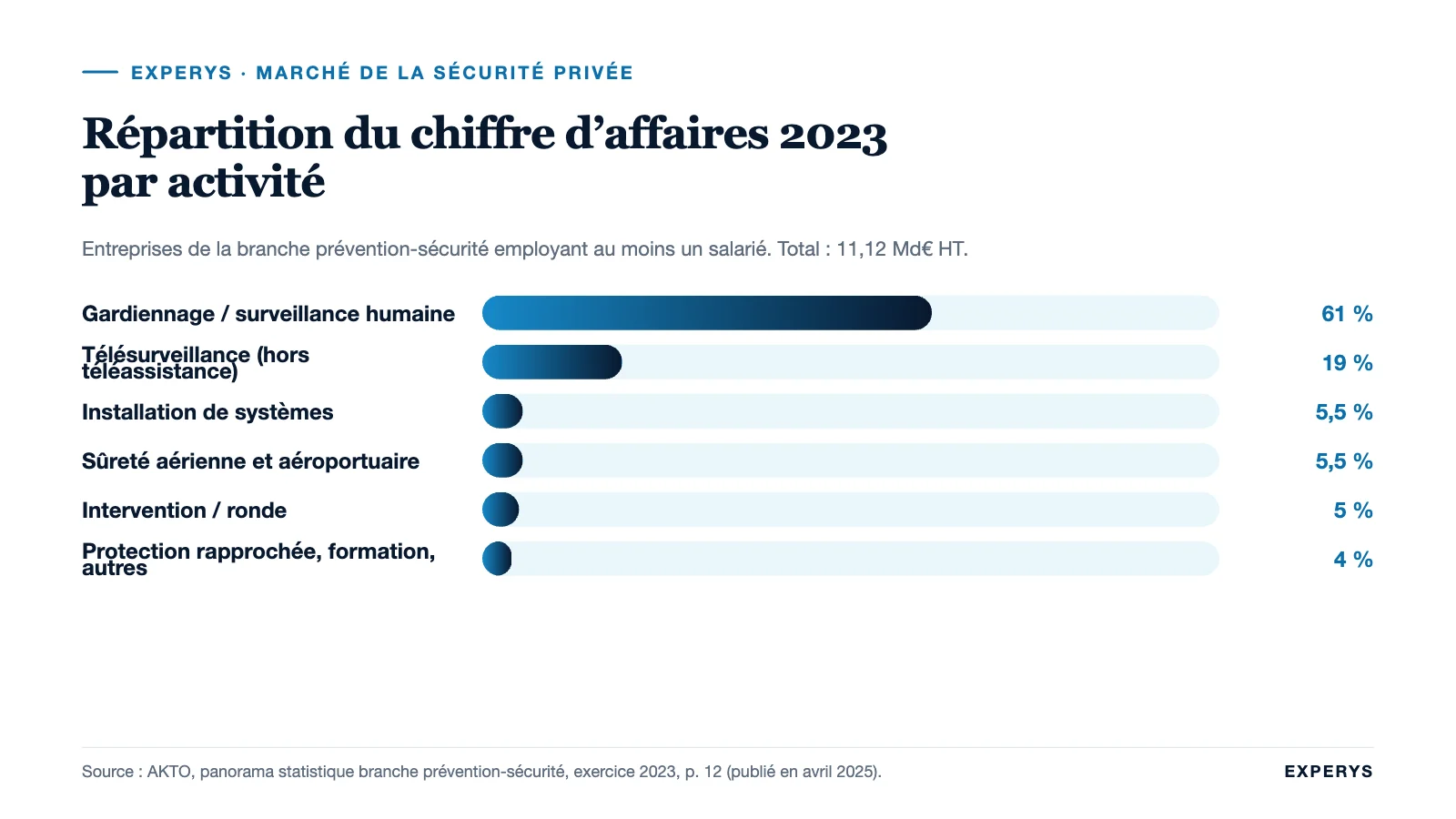 Répartition du chiffre d’affaires 2023 de la sécurité privée par activité, en barres horizontales