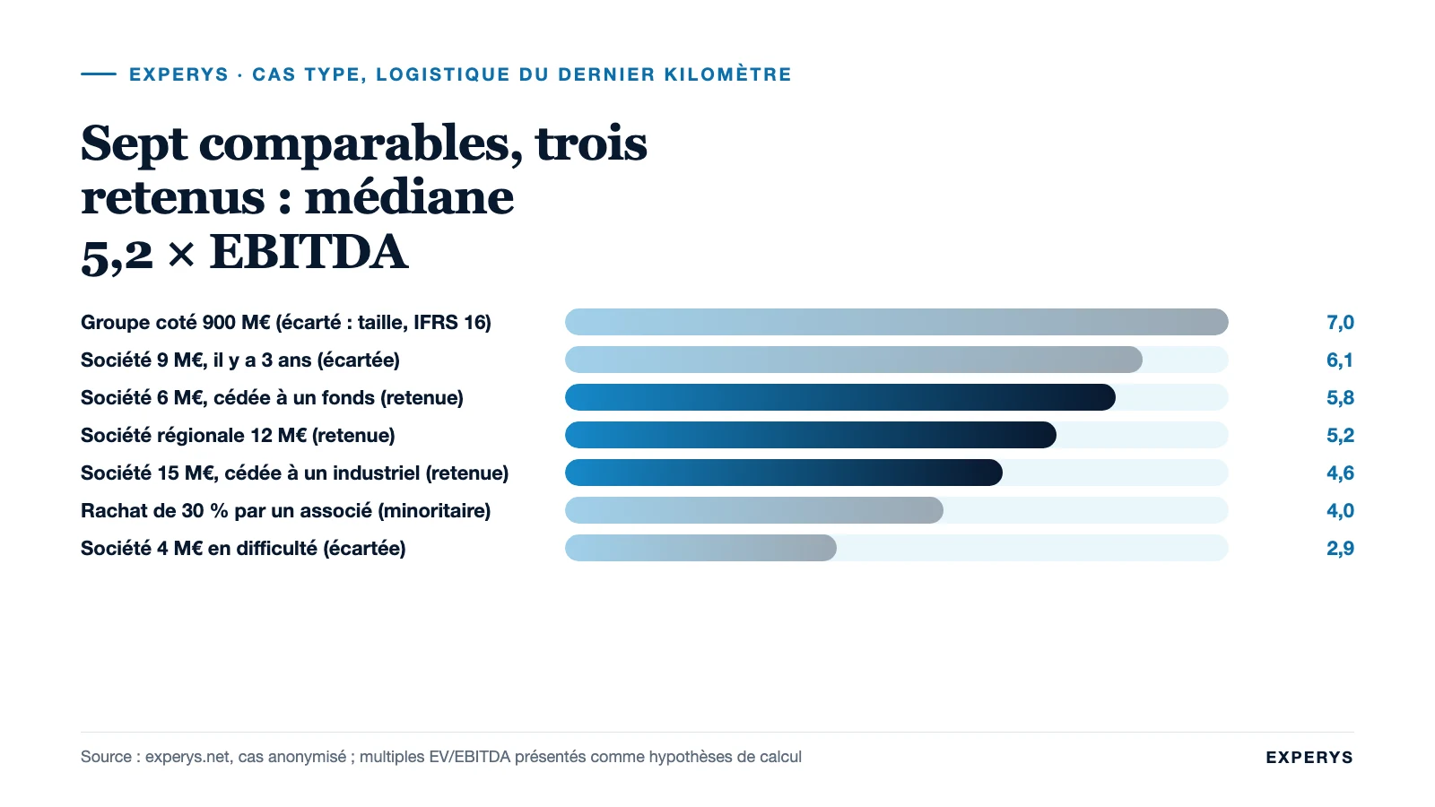 Barres des multiples EV/EBITDA observés et retenus pour une société de logistique du dernier kilomètre