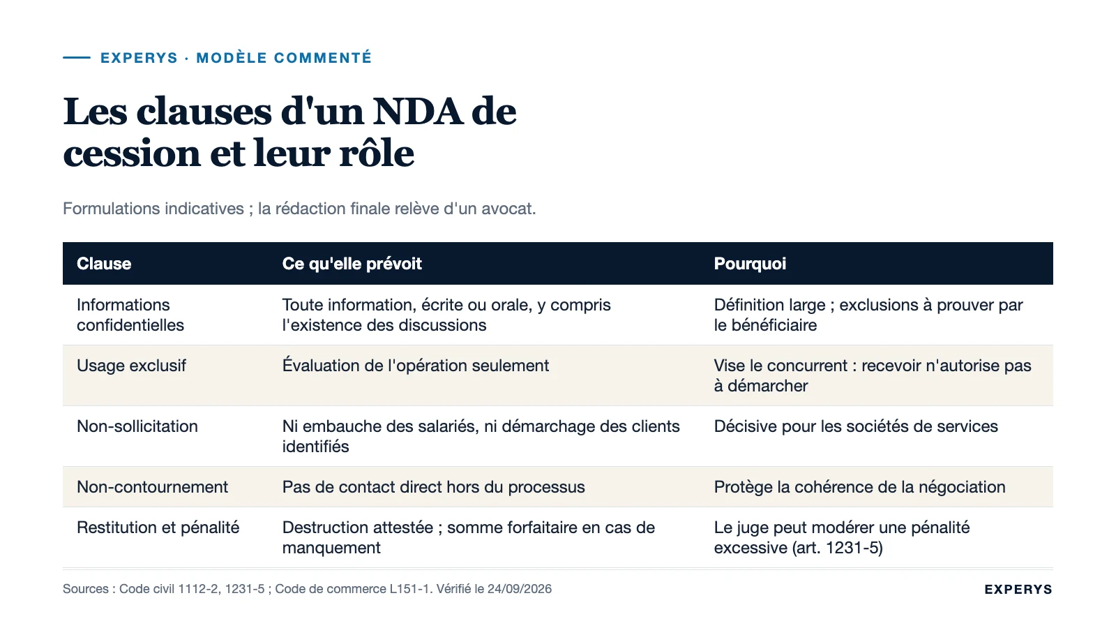 Tableau des clauses d'un accord de confidentialité de cession d'entreprise et de leur rôle