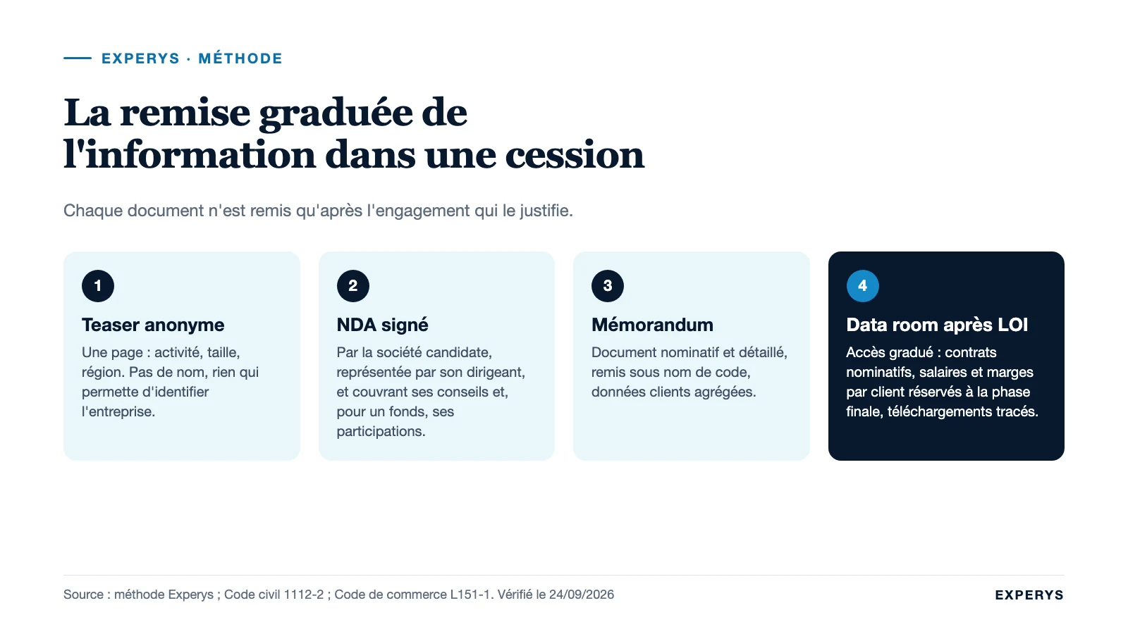 Étapes de la remise graduée des informations dans une cession, du teaser anonyme à la data room
