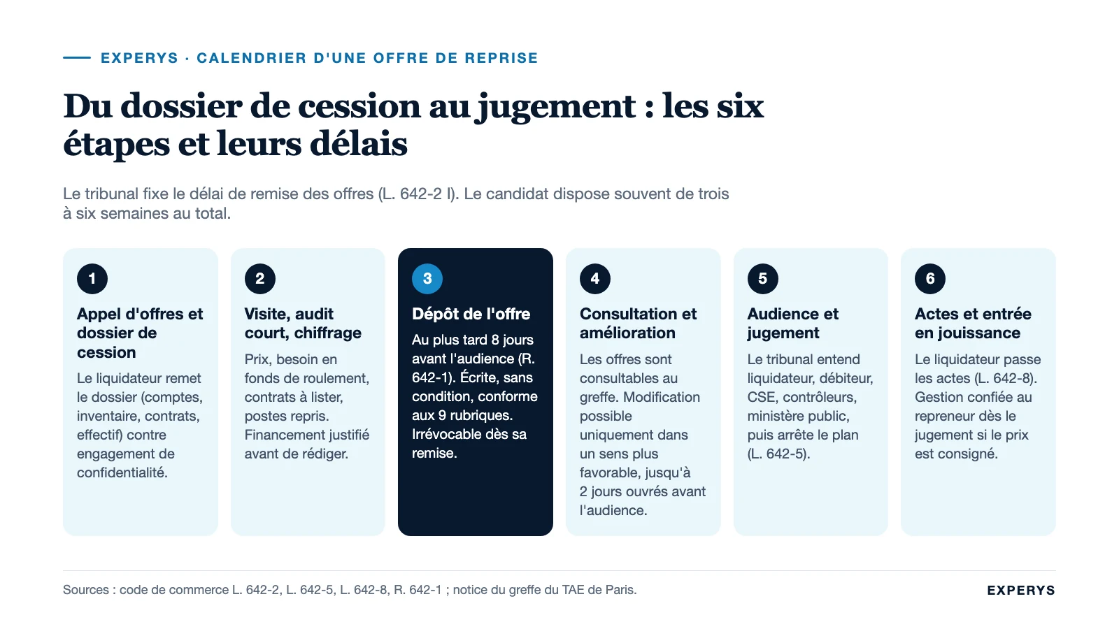Frise des étapes d’une offre de reprise en liquidation judiciaire, du dossier de cession au jugement