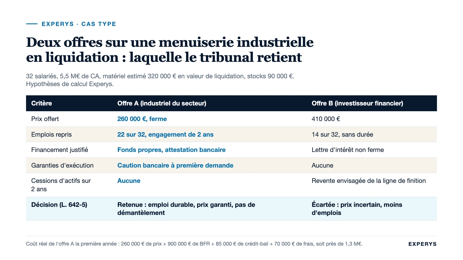Comparaison de deux offres de reprise sur une menuiserie industrielle en liquidation judiciaire