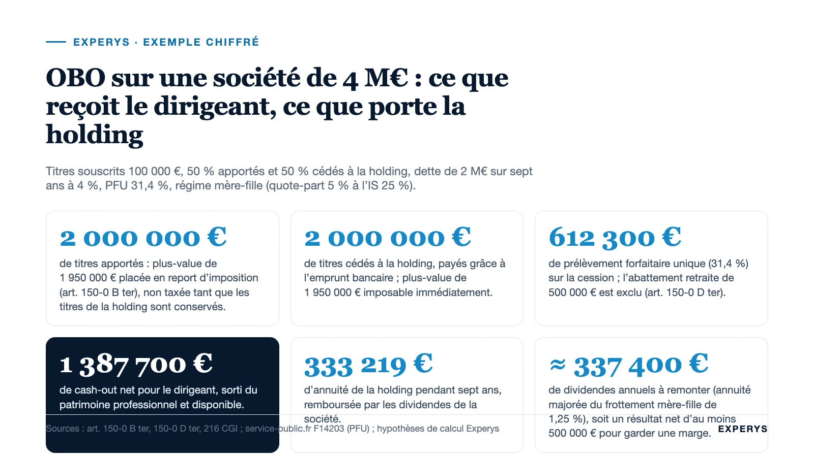 Chiffres clés d’un owner buy out sur une société de 4 M€ : apport, cession, PFU, dividendes