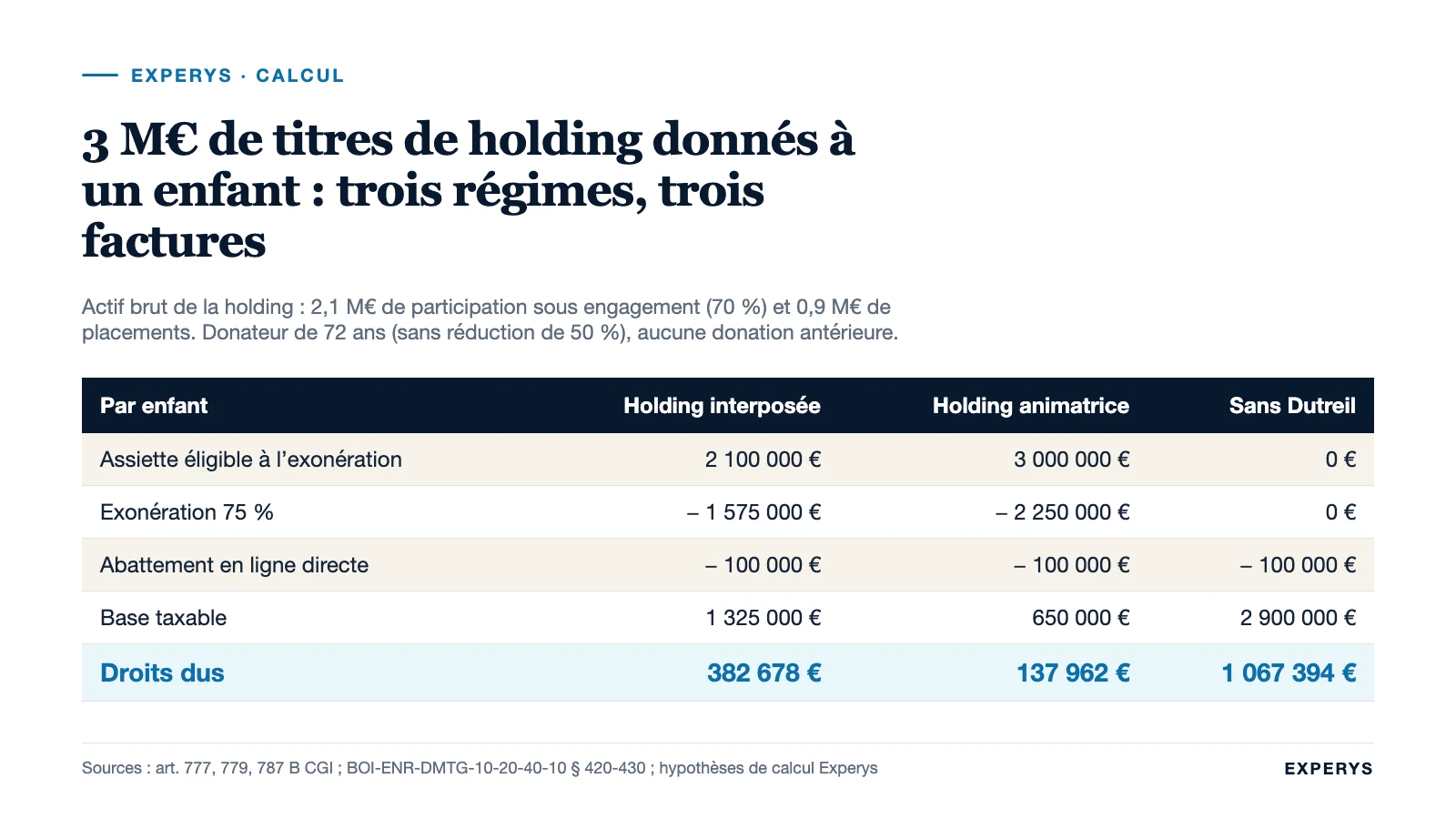 Tableau des droits de donation sur 3 M€ de titres de holding interposée, animatrice ou sans Dutreil