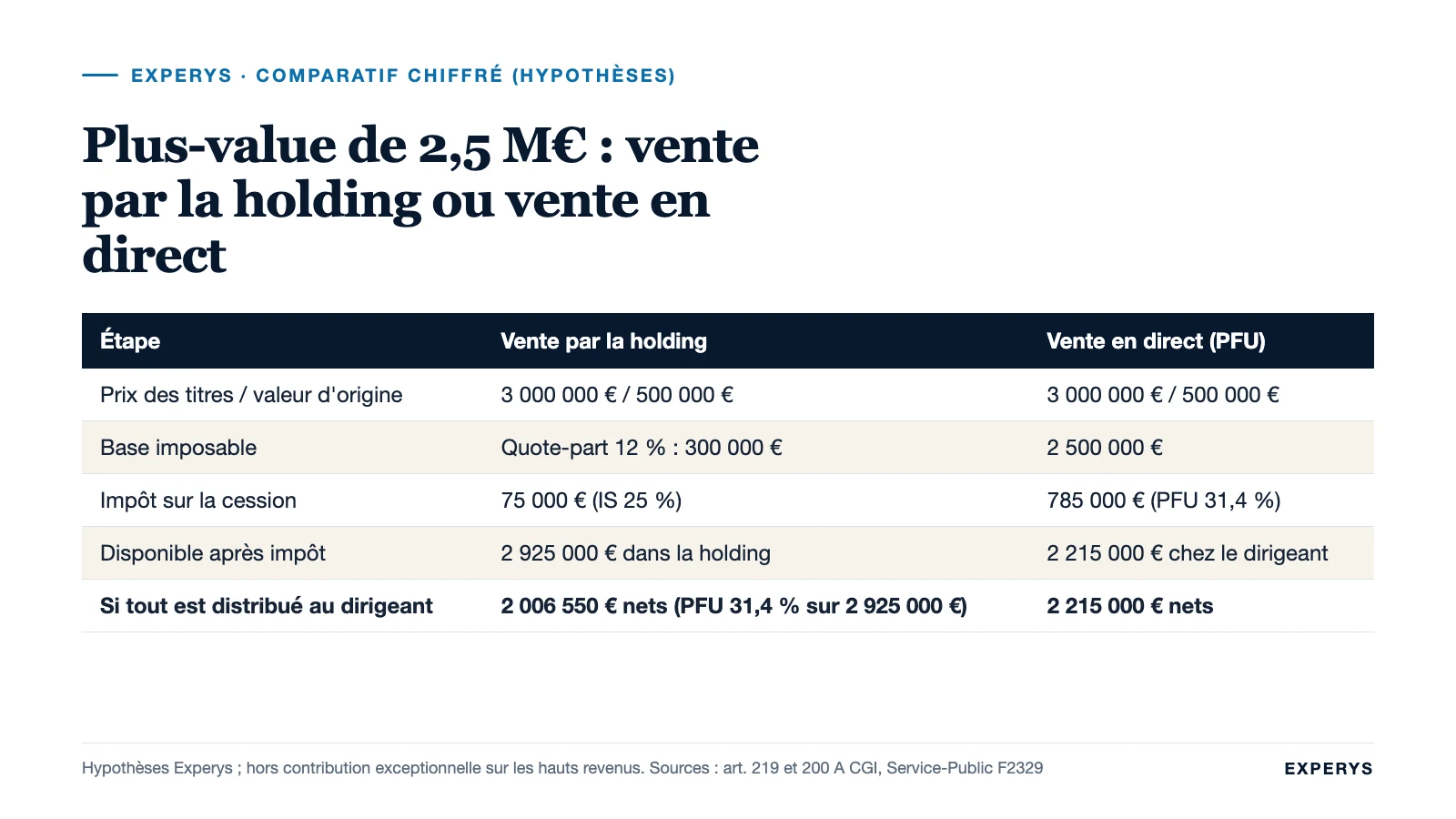 Tableau comparant la vente de titres par une holding et par le dirigeant en direct