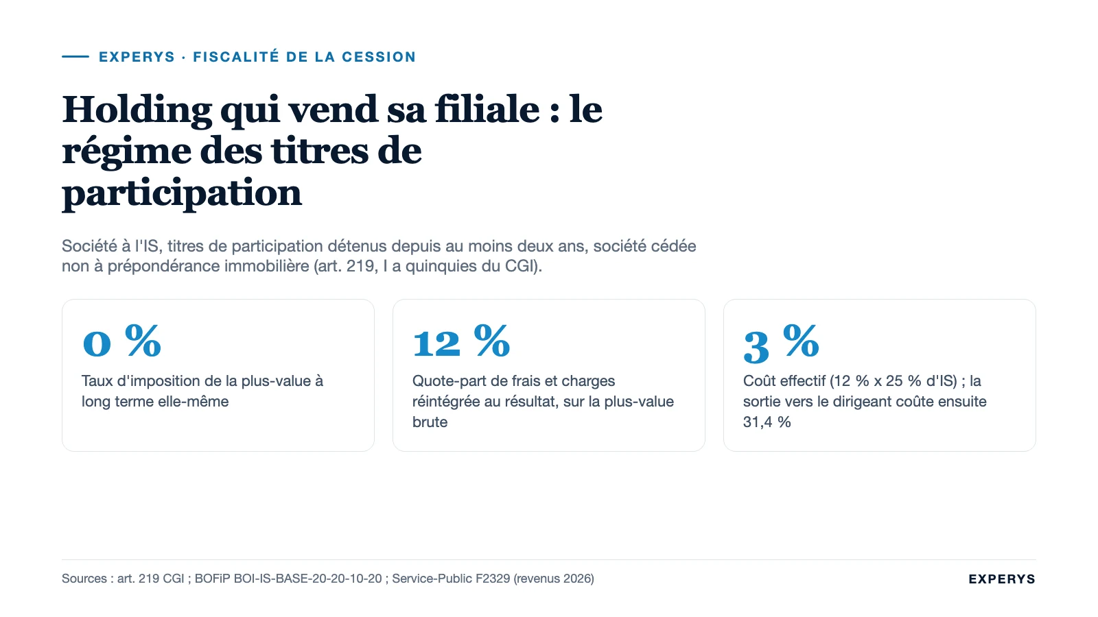 Carte de synthèse : plus-value de cession de titres de participation par une holding à l'IS