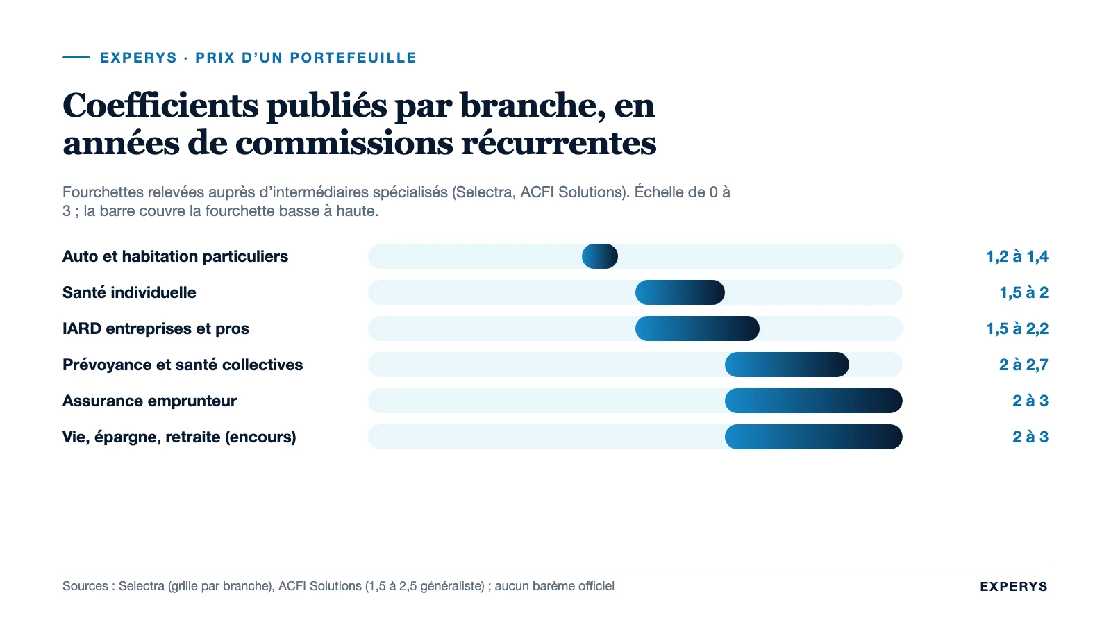 Barres comparant les coefficients de valorisation par branche d’assurance, de 1,2 à 3 fois
