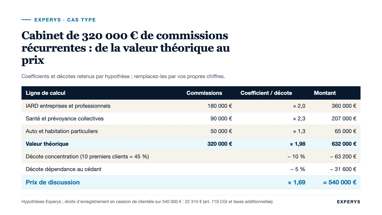 Tableau du calcul de prix d’un portefeuille de 320 000 € de commissions récurrentes