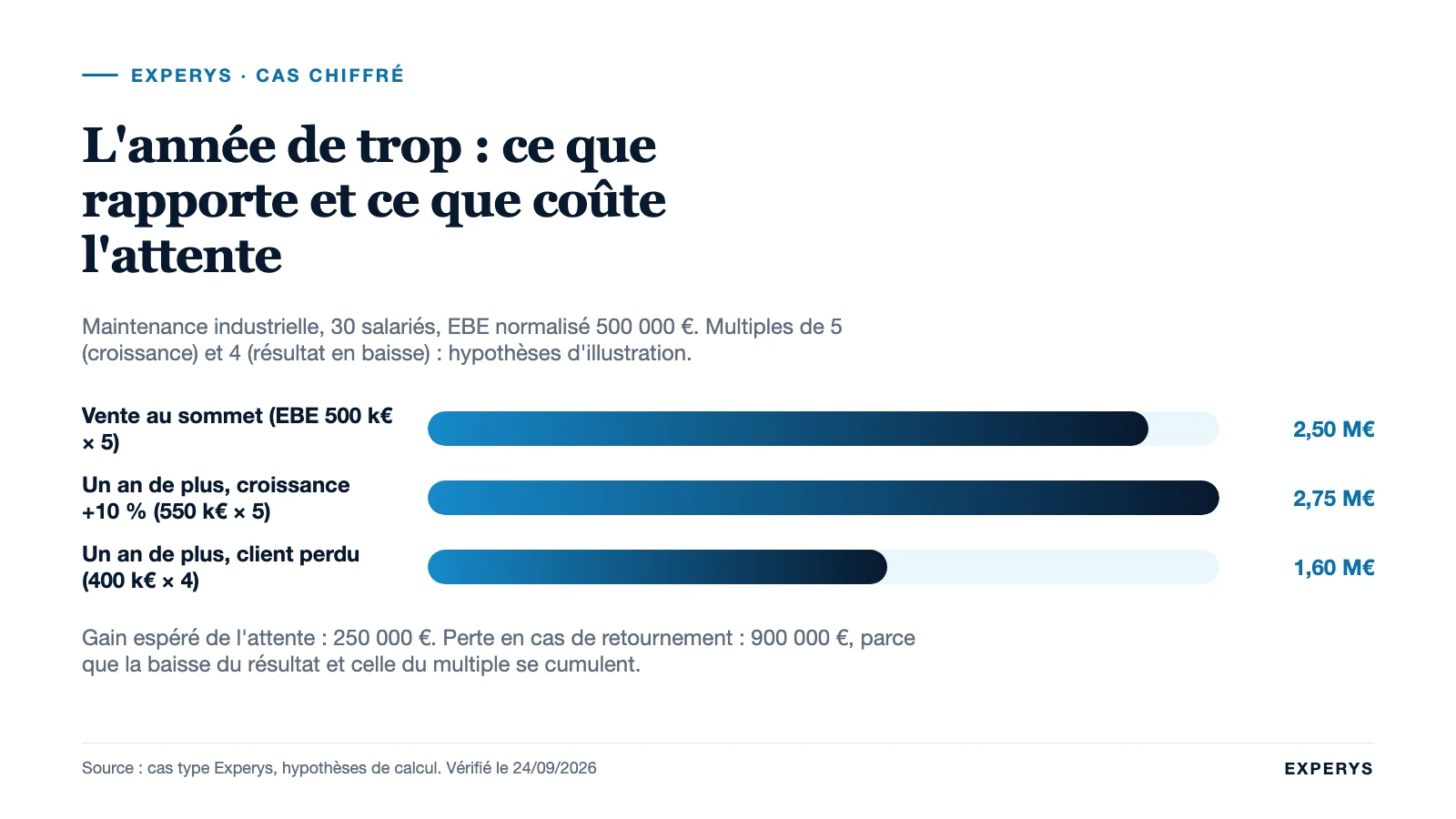 Barres comparant la valeur d'entreprise selon que la vente est lancée au sommet ou après une année de trop