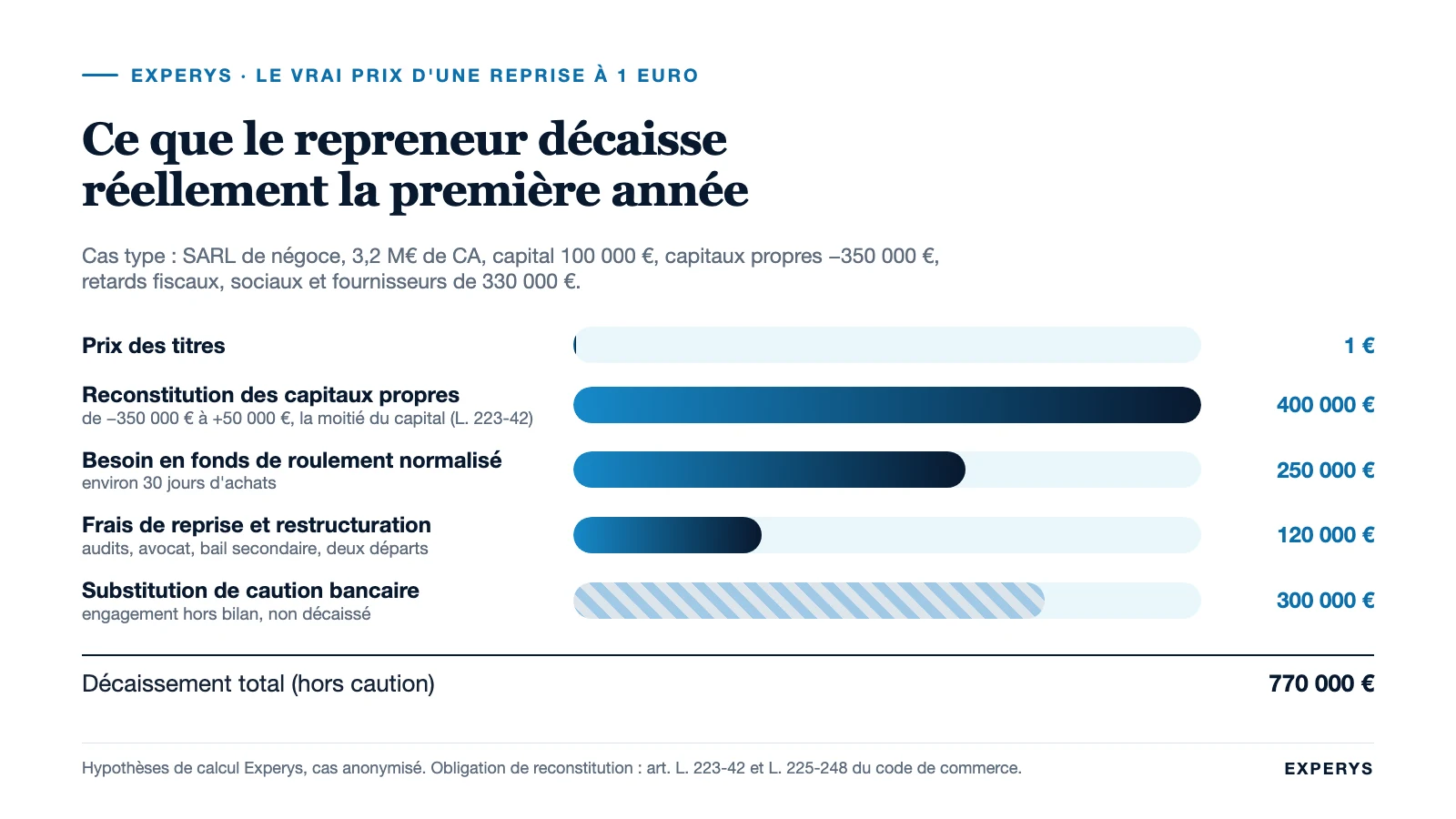 Décomposition du décaissement réel d’une reprise à 1 euro : recapitalisation, BFR, frais, caution