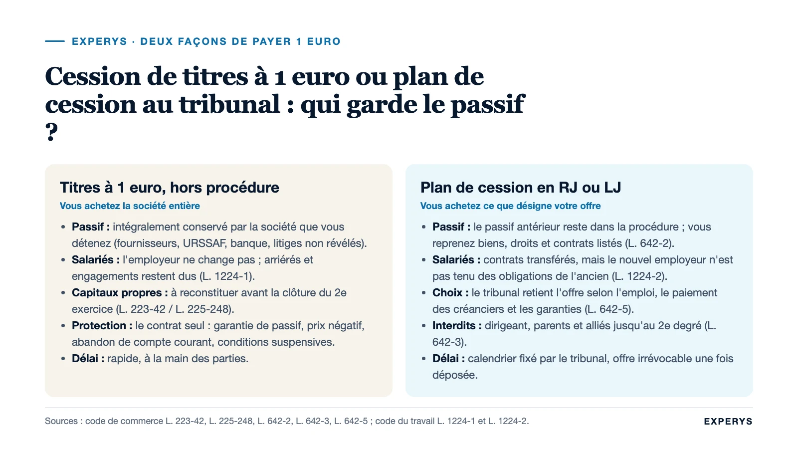 Comparatif entre cession de titres à 1 euro et plan de cession devant le tribunal