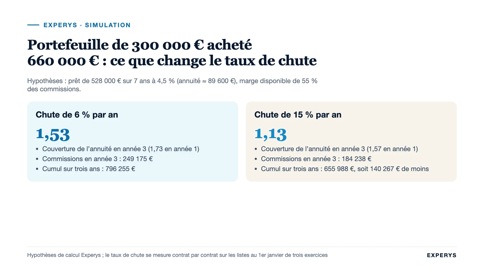 Chiffres clés : effet d’un taux de chute de 6 % ou 15 % sur un portefeuille de 300 000 € de commissions