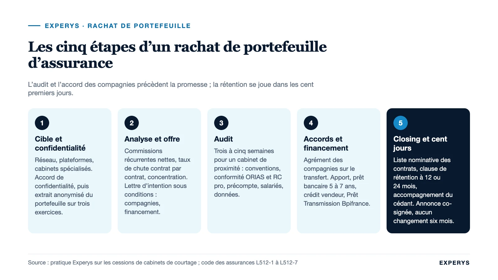 Frise des cinq étapes du rachat d’un portefeuille d’assurance, de la cible au closing